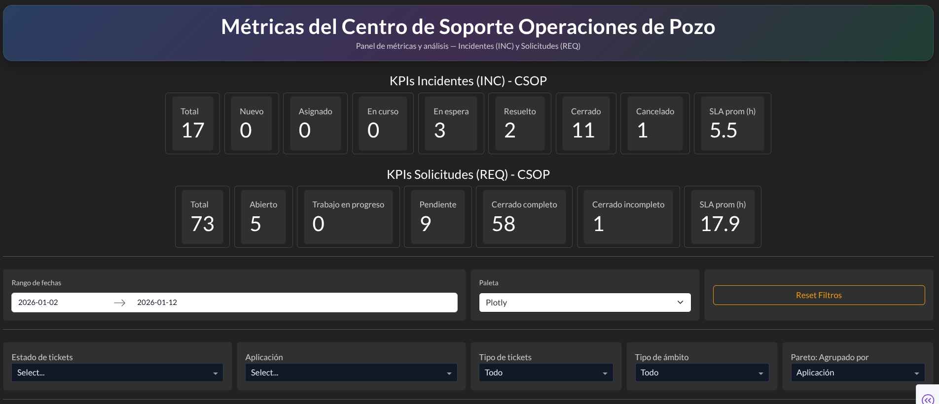 Analítica de soporte (Totalizadores)