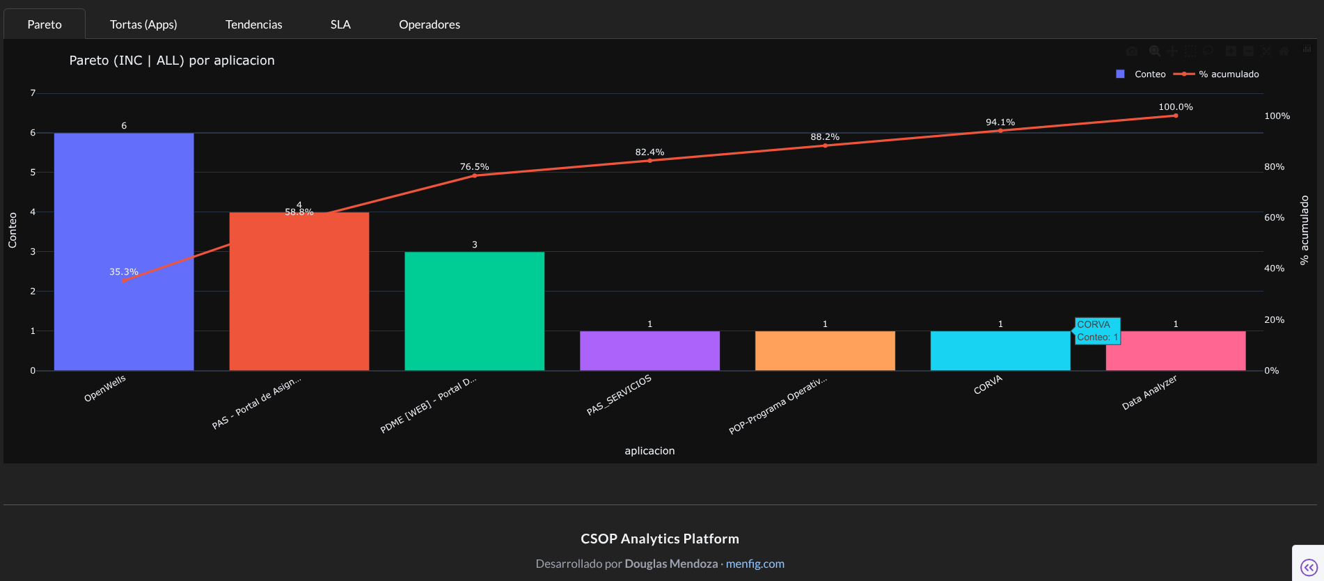 KPIs y análisis (Pareto / tendencias / tortas)