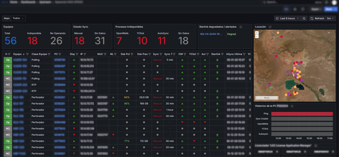 Dashboard Grafana